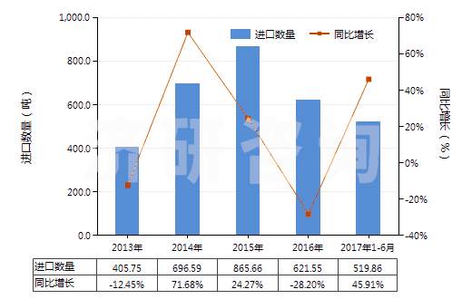 2013-2017年6月中國其他氨基醇酚、氨基酸酚及其他含氧基氨基化合物(HS29225090)進口量及增速統(tǒng)計